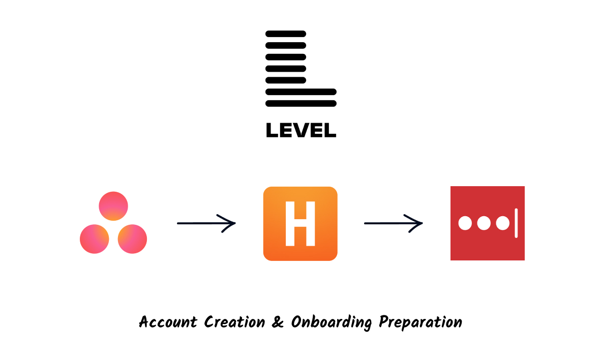 Level onboarding preparation case study cover