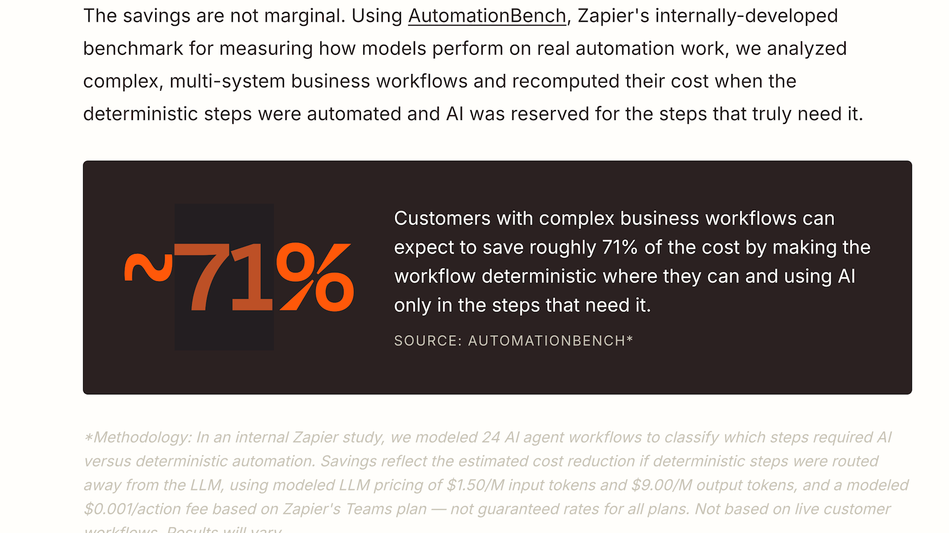 Replacing AI steps with Zapier automation reduces costs by about 71%