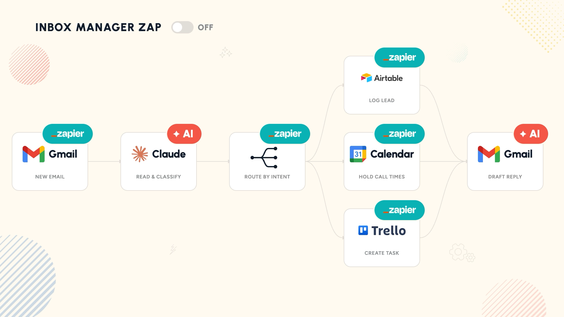Diagram of an inbox manager Zap: Gmail triggers on a new email, Claude reads and classifies it, Zapier routes it to Airtable, Calendar, or Trello, and AI drafts a Gmail reply.