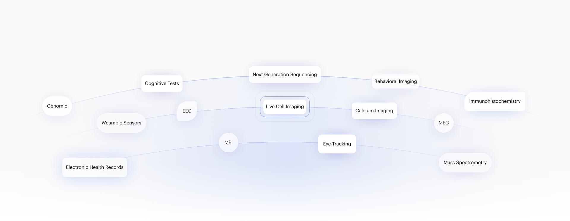 A graphic illustrating the different technologies included in Cloud Harness (Keycloak,