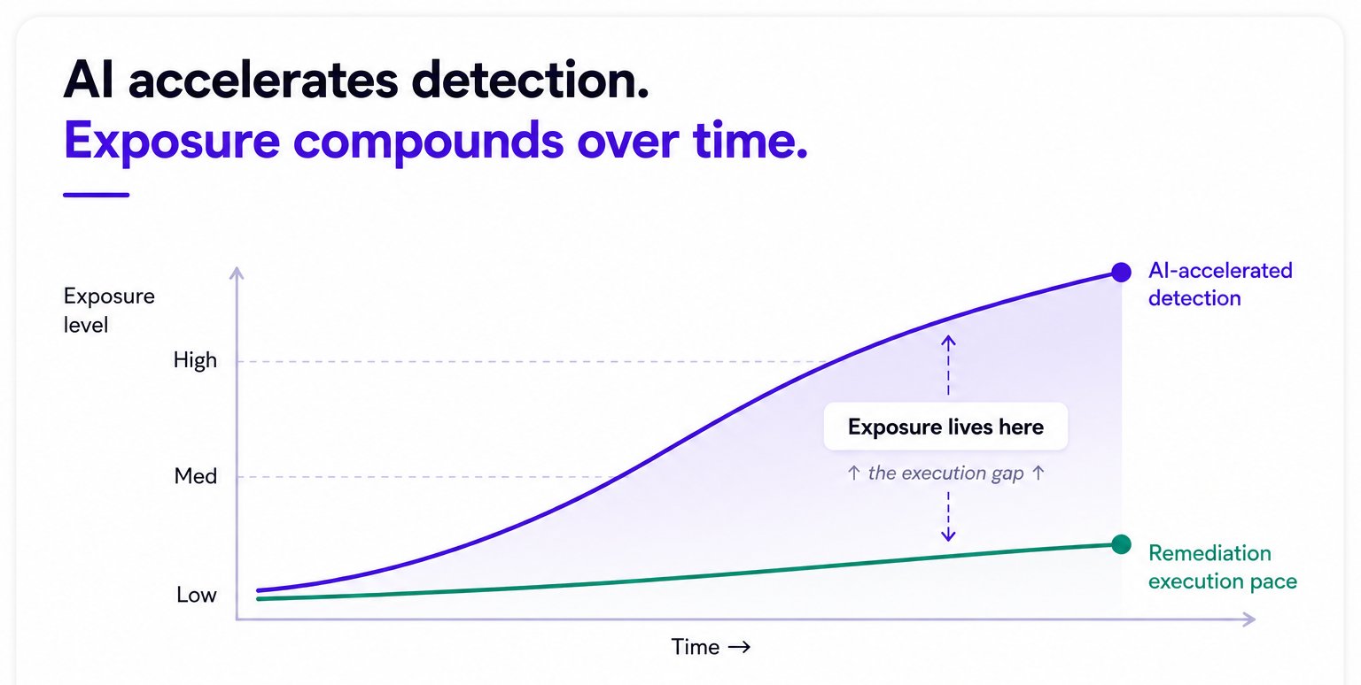 Growing Gap between AI-driven Vulnerability Detection and Remediation Execution over Time 