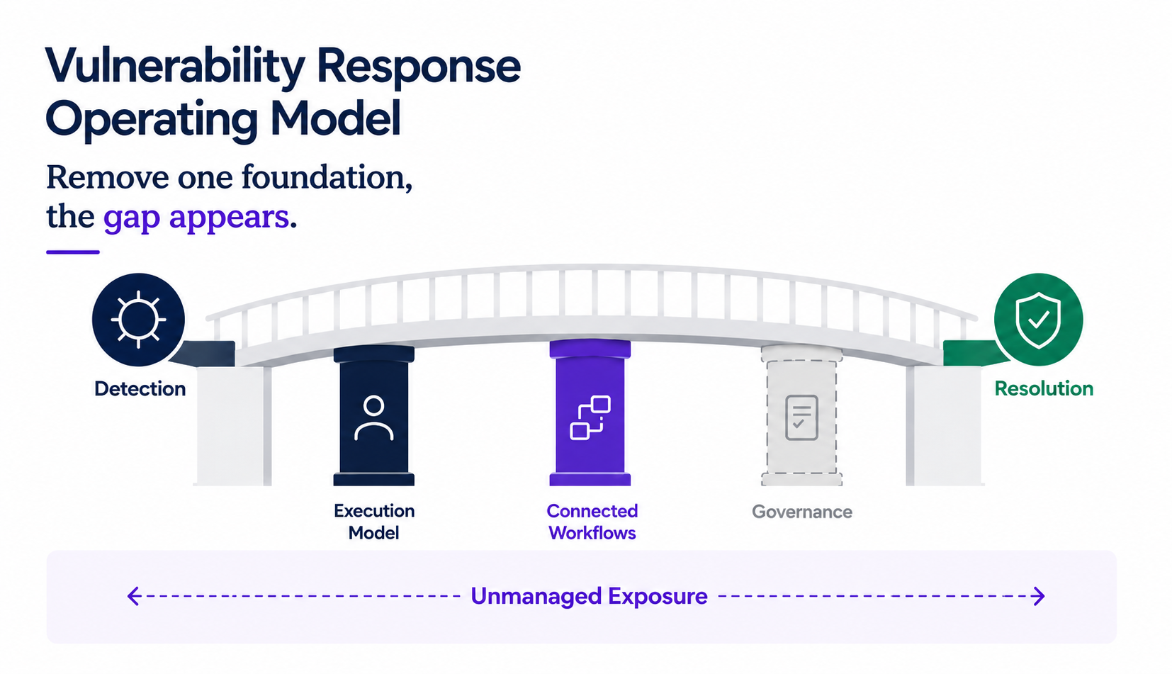 Vulnerability Response Operating Model