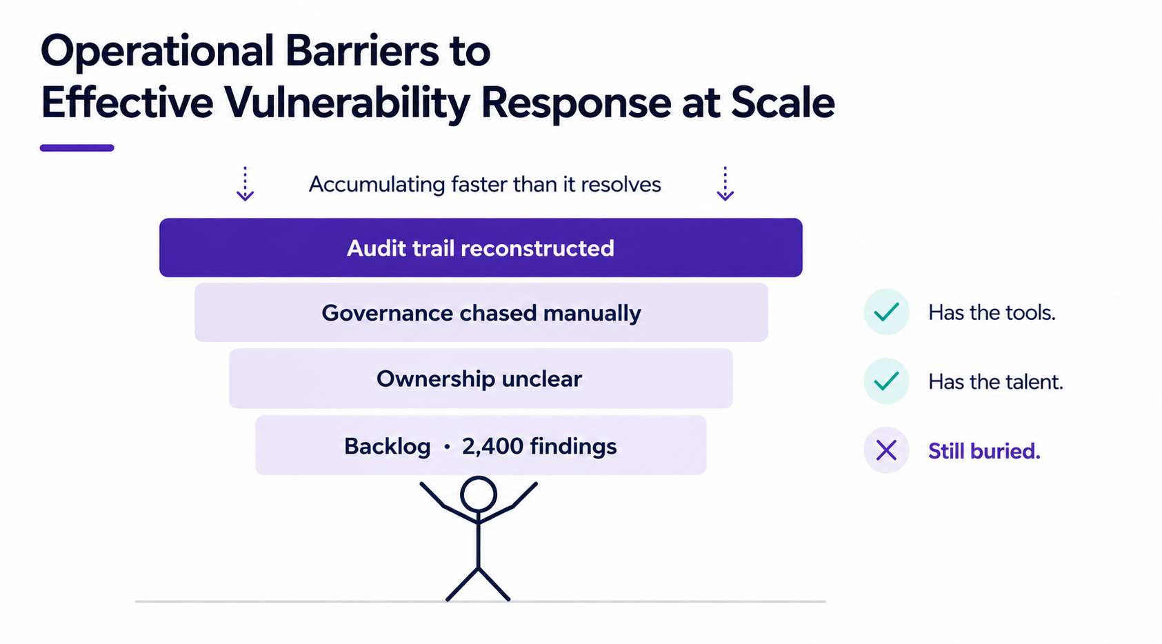 Operational Barriers to Effective Vulnerability Response at Scale