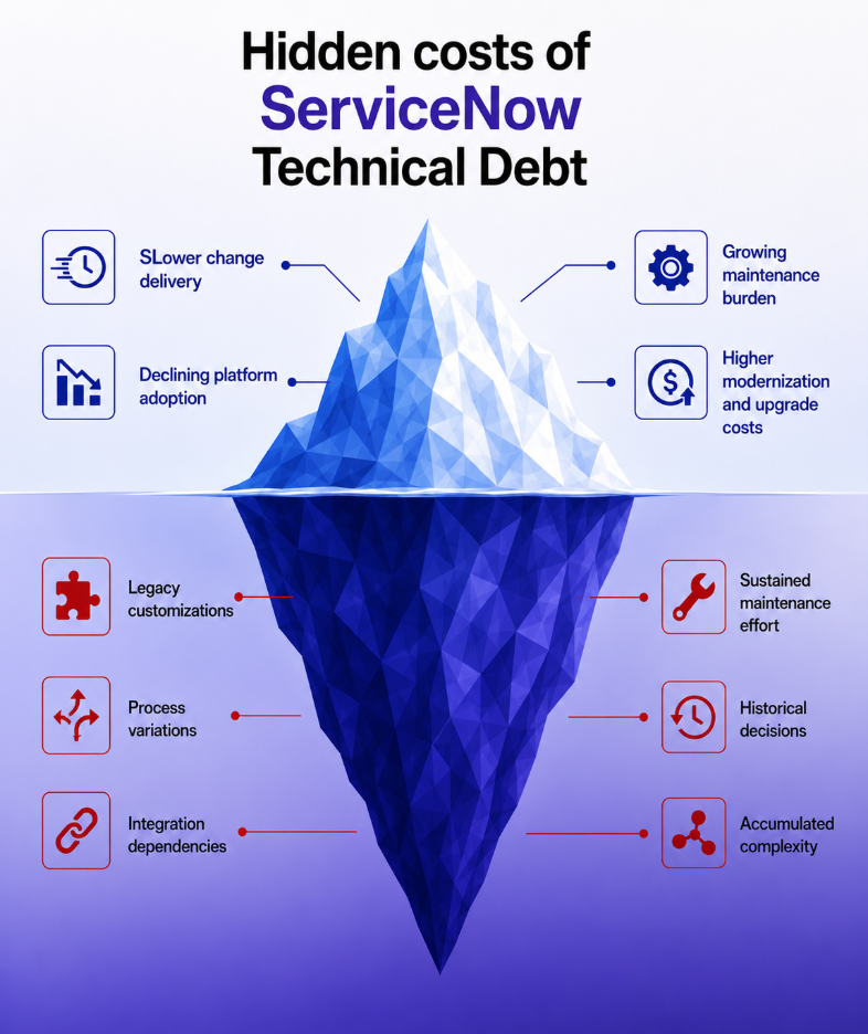 Hidden Costs of ServiceNow Technical Debt 