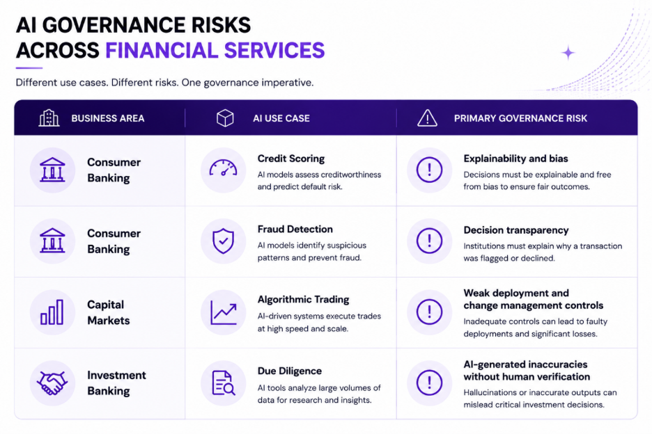 AI Governance Risks across Financial Services