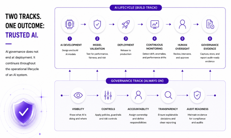 AI Governance Lifecycle