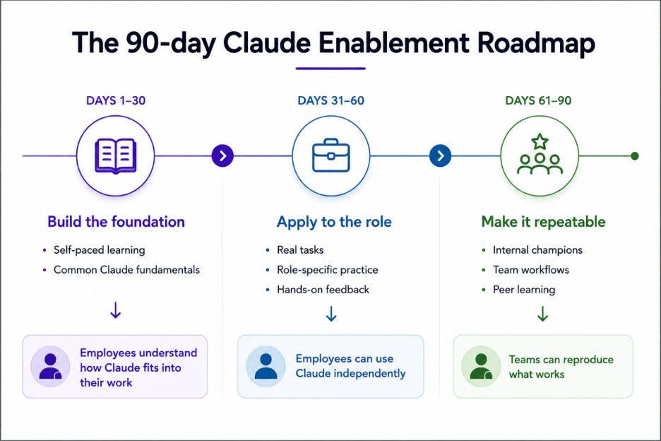 The 90-day Claude Enablement Roadmap