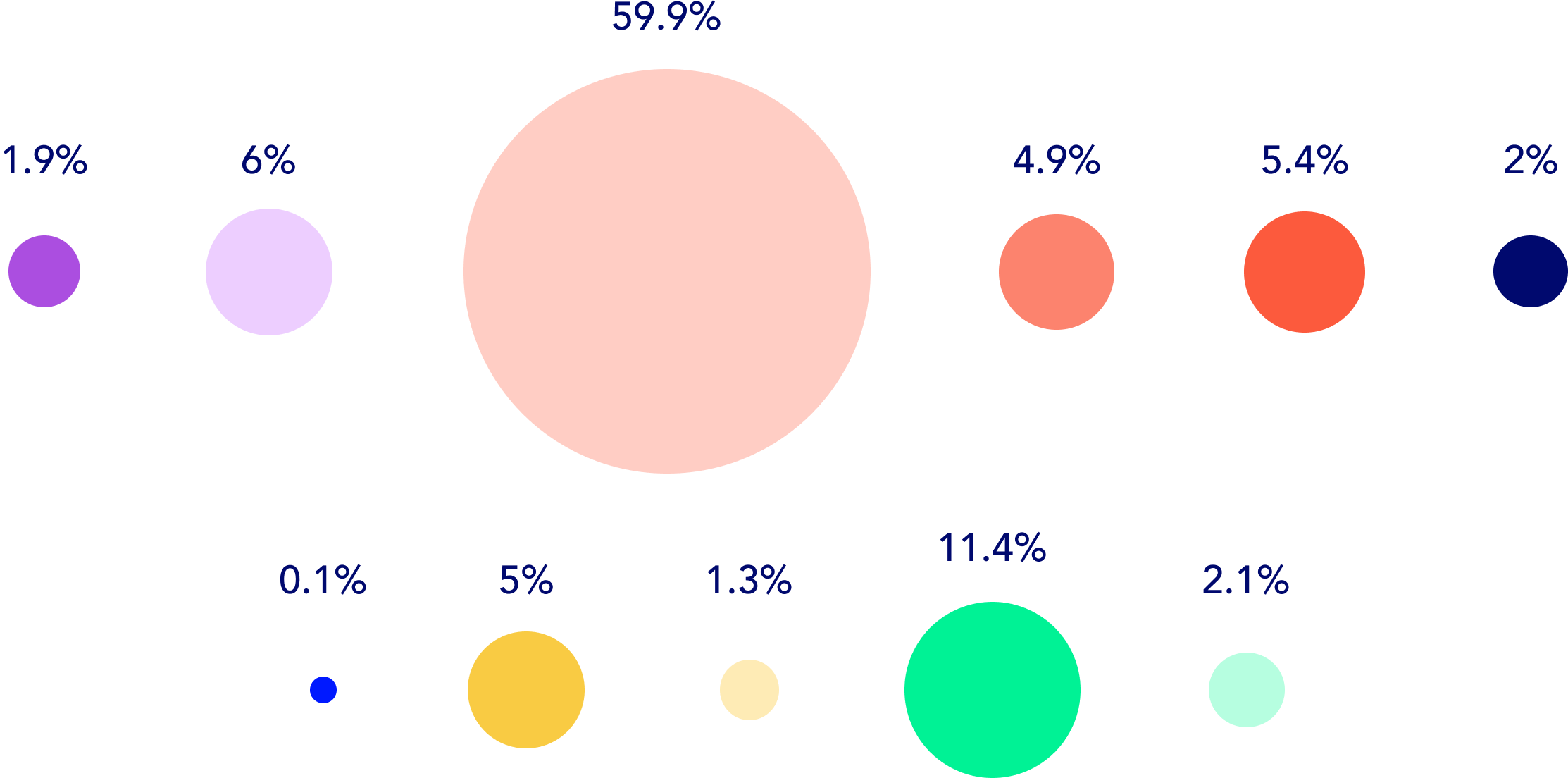 Multiple circular diagrams that represent by sizes how the people at Tucows identify. See below list for data.
