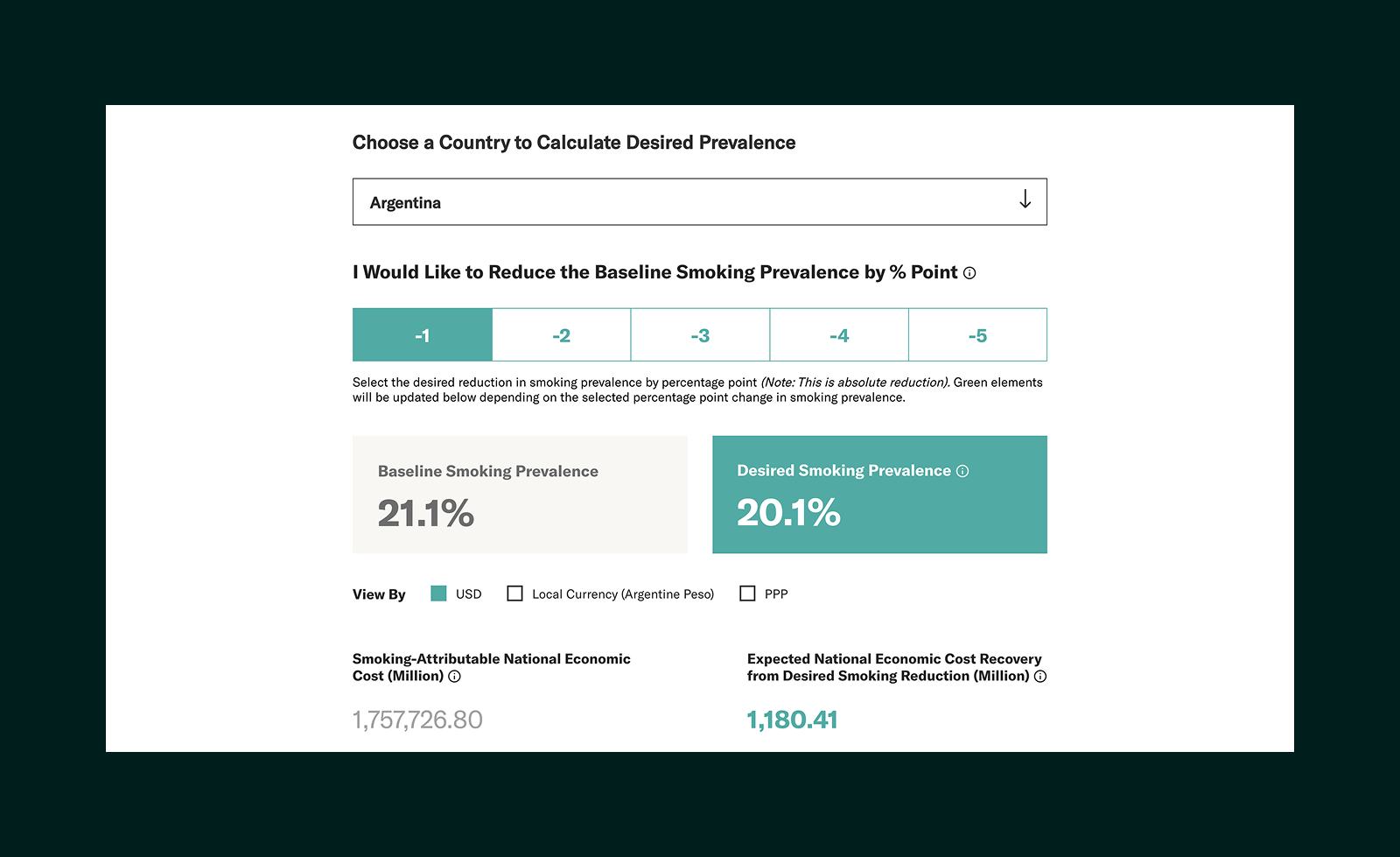 Interactive dashboard showing Argentina's baseline smoking prevalence at 21.1% and desired smoking prevalence at 20.1%, with options to reduce prevalence by 1 to 5 percentage points and economic cost details in USD.