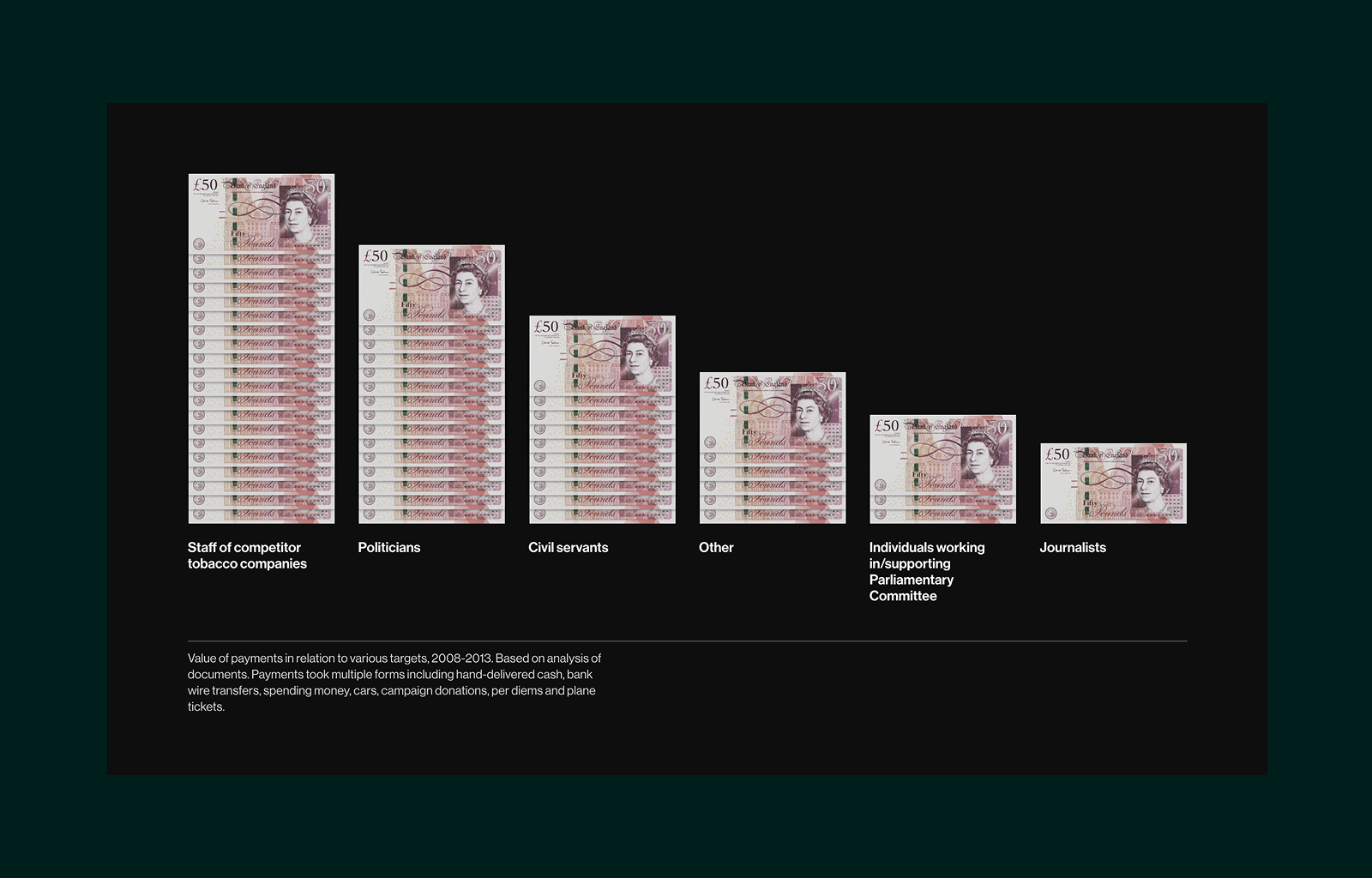 Bar chart made of £50 banknotes showing relative payments from 2008-2013 to different groups: staff of competitor tobacco companies, politicians, civil servants, other, parliamentary committee workers, and journalists.
