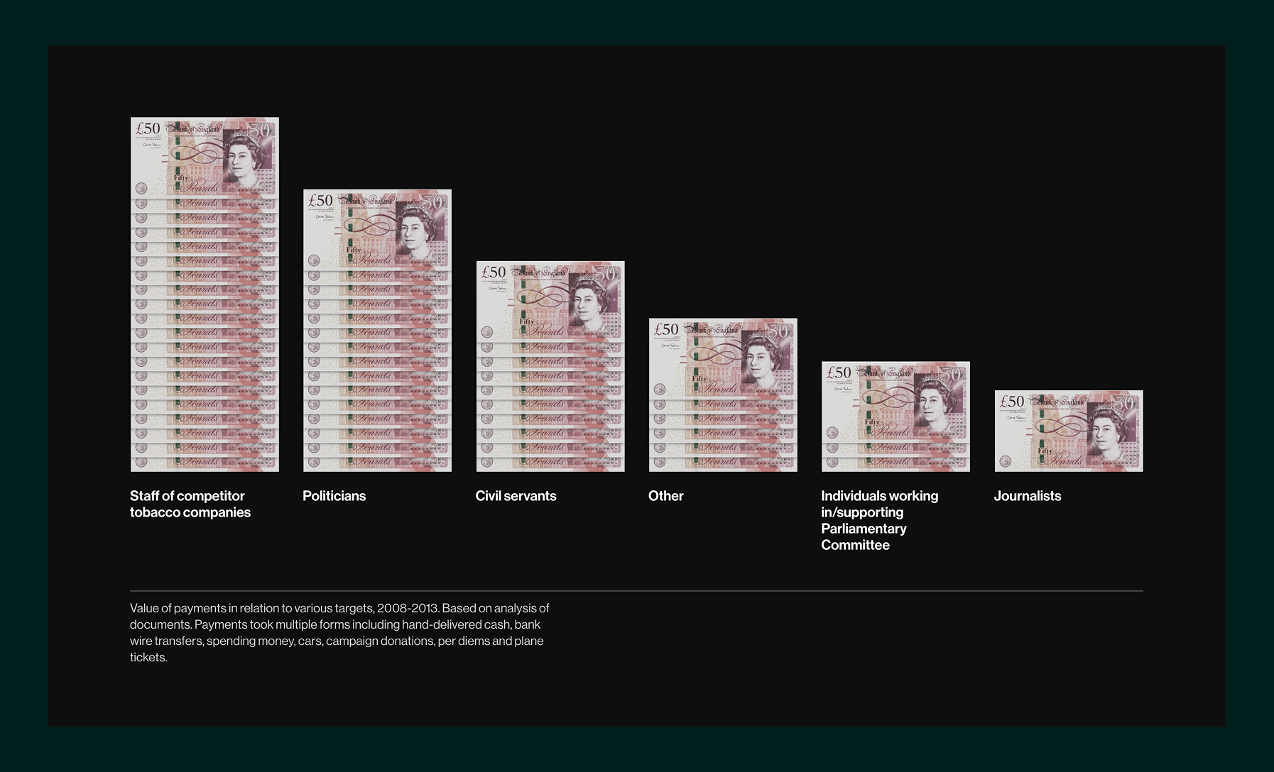 Bar chart of value of payments from 2008-2013 with stacks of £50 notes illustrating amounts to various targets: Staff of competitor tobacco companies highest, followed by Politicians, Civil servants, Other, Individuals working in/supporting Parliamentary Committee, and Journalists lowest.