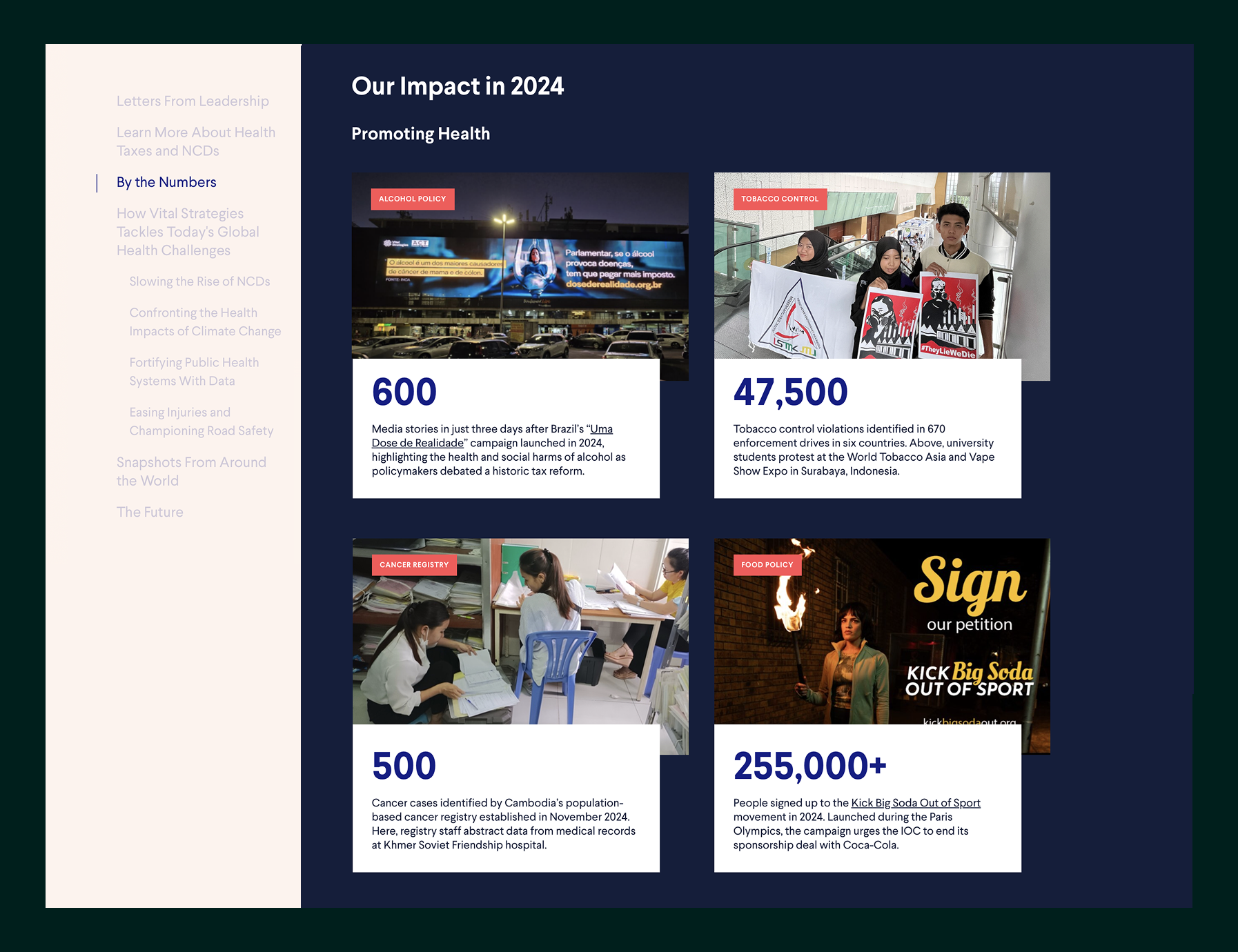 Impact statistics for 2024 promoting health including 600 media stories on Brazil's alcohol tax campaign, 47,500 tobacco violations in six countries, 500 cancer cases identified in Cambodia, and 255,000+ signatures for Kick Big Soda Out of Sport campaign.