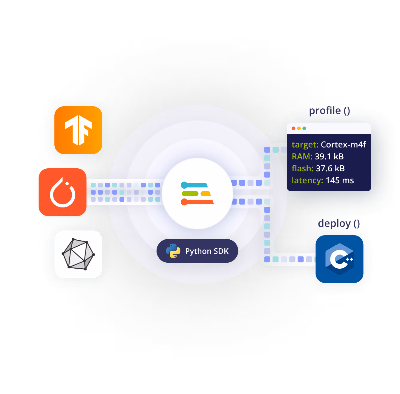 “Edge Impulse workflow graphic showing integration with machine learning frameworks like TensorFlow, PyTorch, and ONNX. The central Edge Impulse logo connects to a Python SDK for development, a profiling output panel displaying target Cortex‑m4f with RAM, flash, and latency metrics, and a deploy output as an optimized C++ library—illustrating how to profile and optimize models for any edge device.”