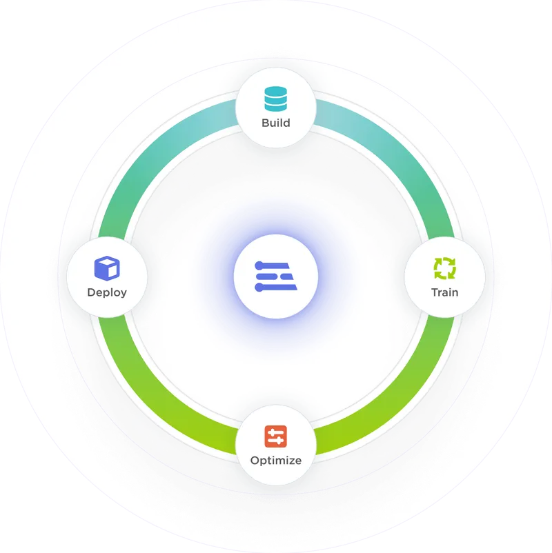 Build datasets, Train models, Optimize libraries, Deploy to hardware