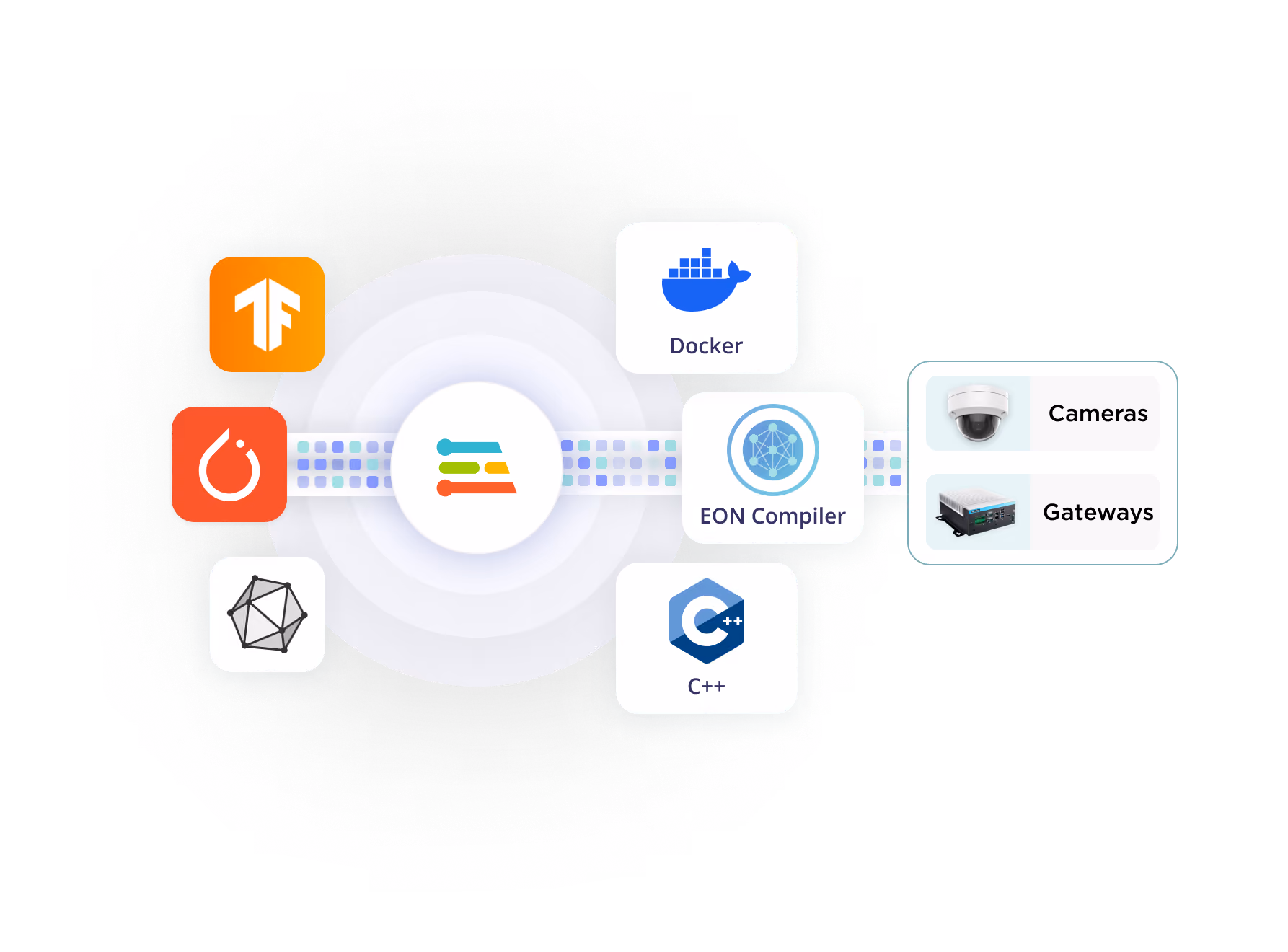 Edge Impulse deployment diagram showcasing compatibility with frameworks like TensorFlow, PyTorch, Docker, and C++, optimized through the EON Compiler for use on cameras and gateways.