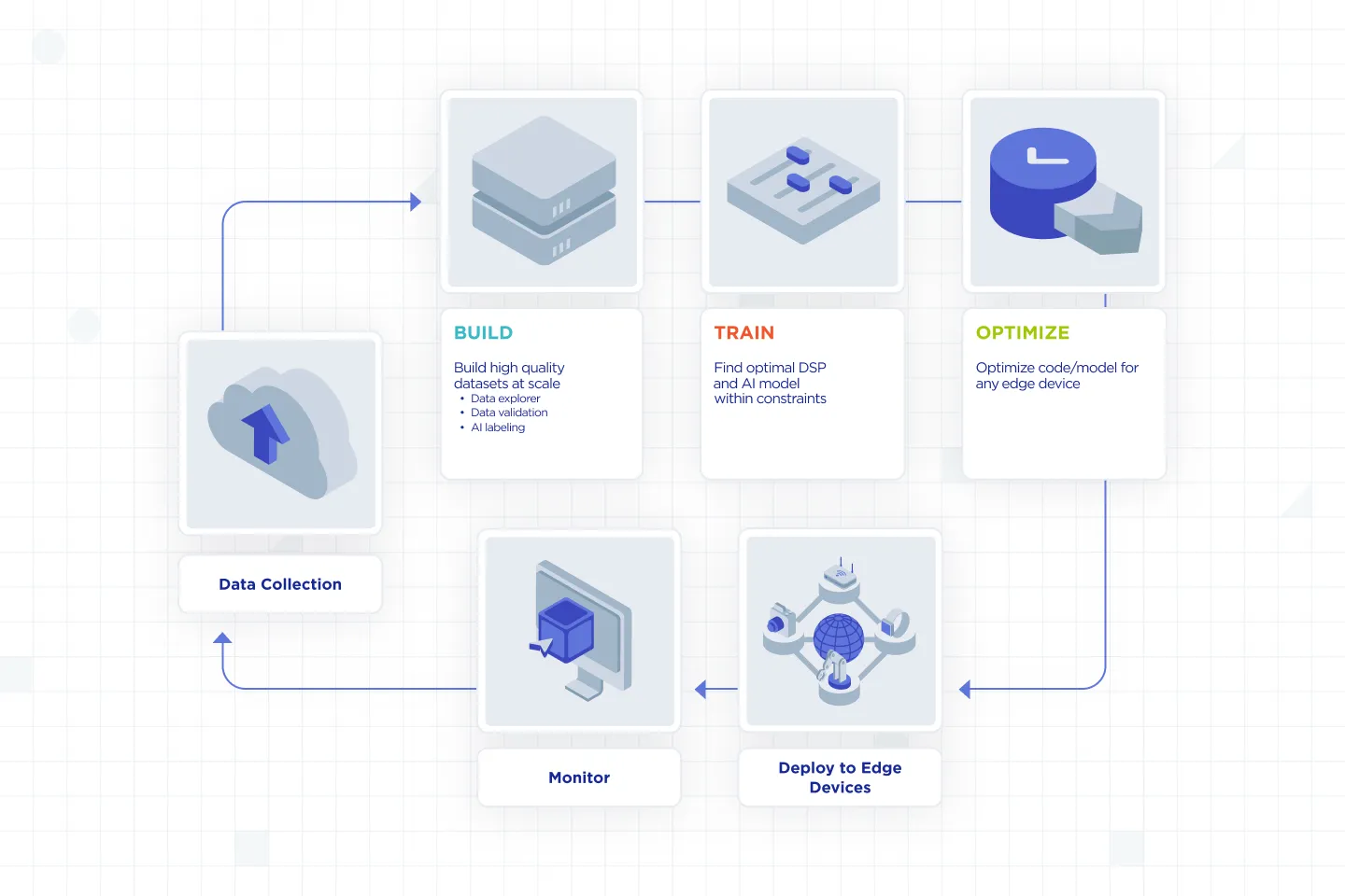 Edge Impulse workflow diagram showing how you can build datasets, train AI models, optimize them, deploy to edge devices, and monitor results—streamlining AI development from data collection to deployment in minutes.
