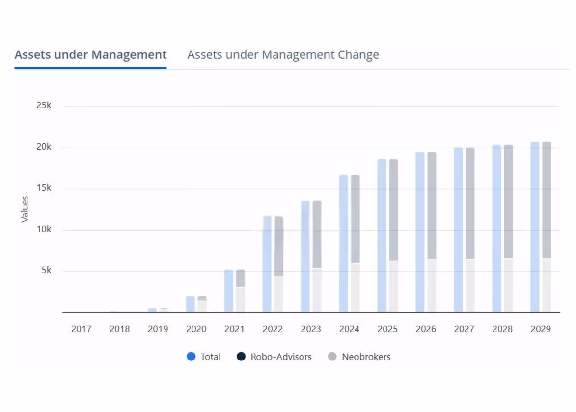 Self-directed investors are driving AUM in digital investments
