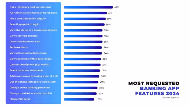 The most requested banking app features