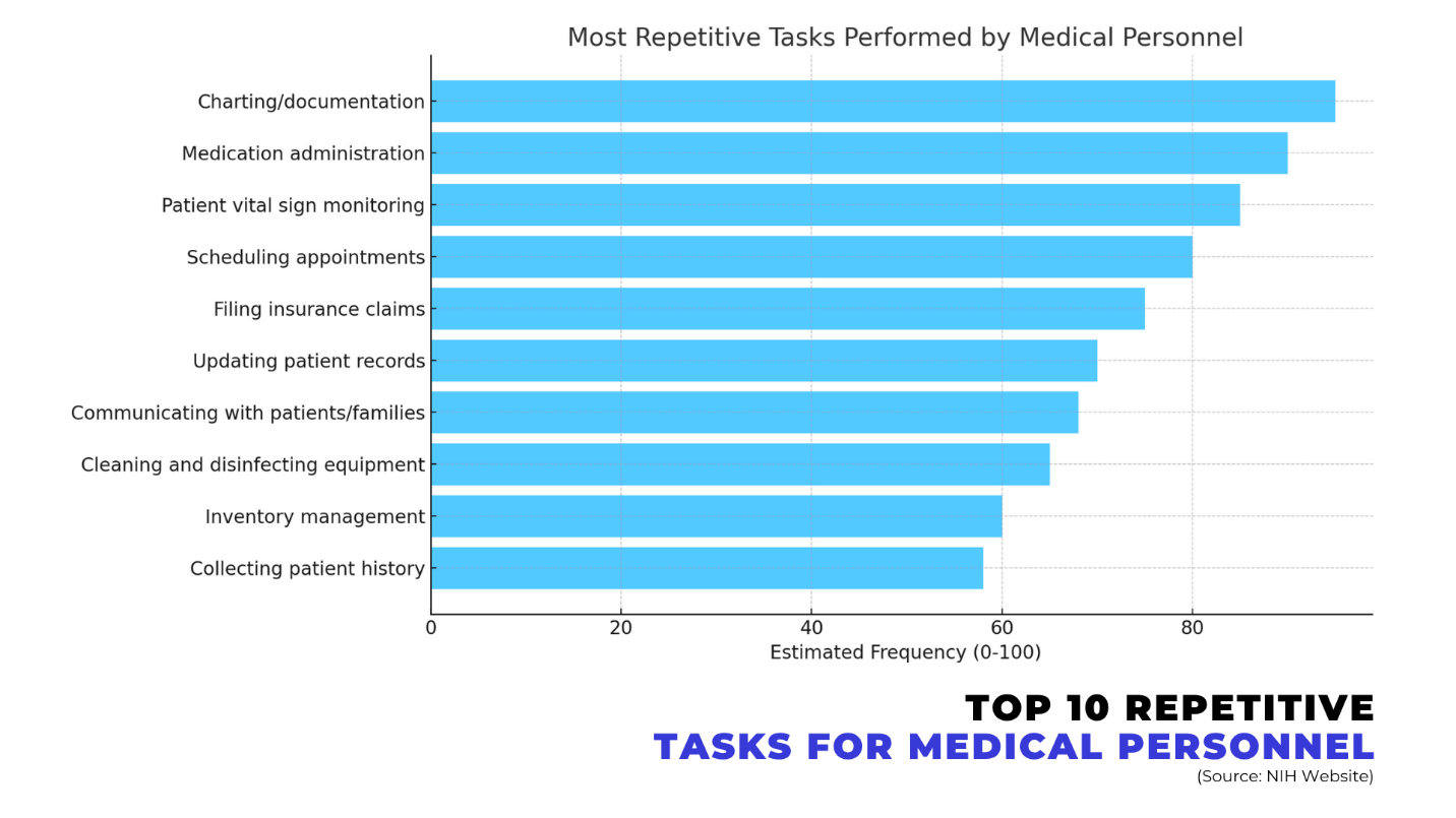 The Top 10 Repetitive Tasks in Medical solved by AI