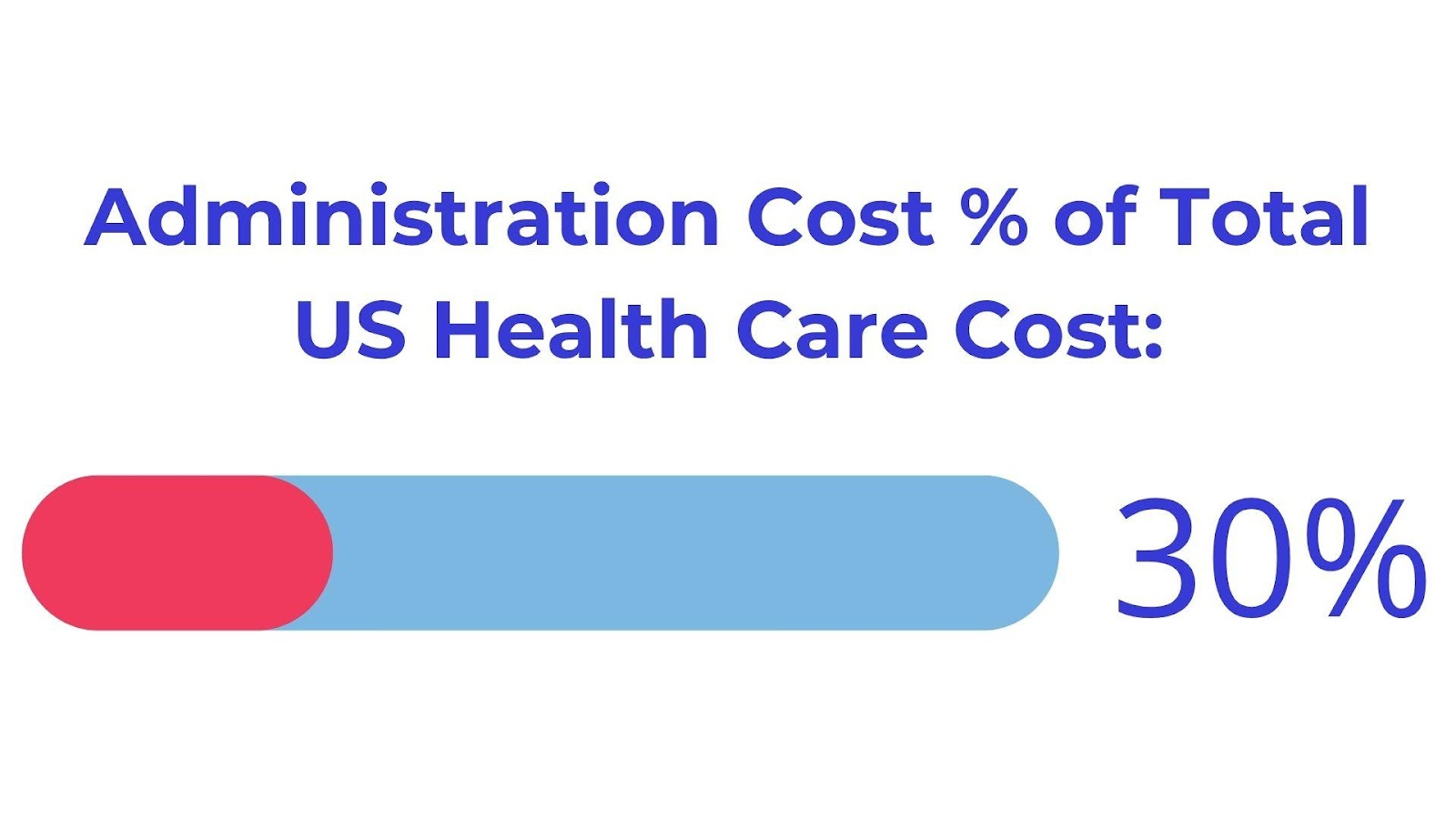 Agentic AI for Health