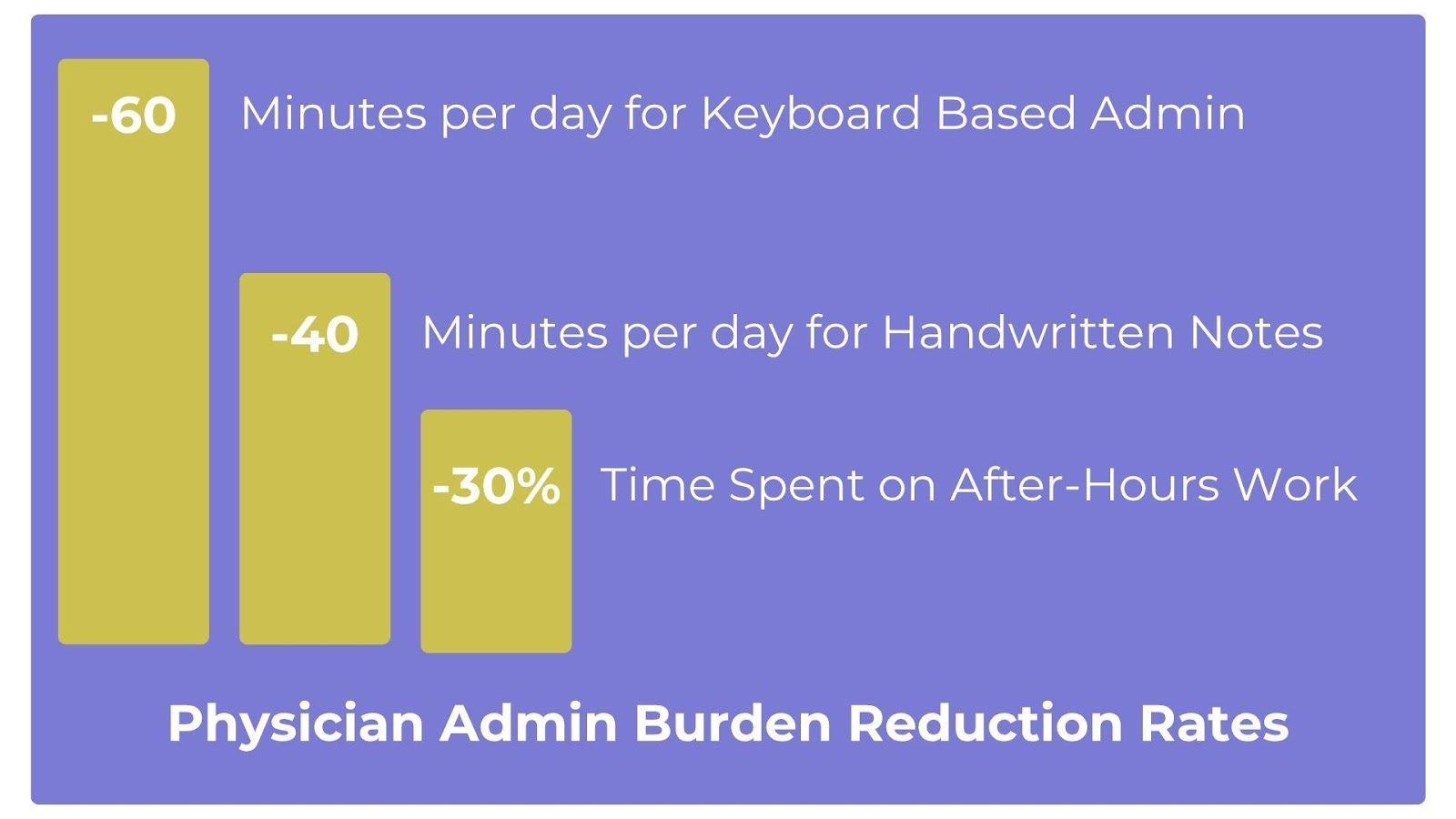 AI cuts admin in Healthcare