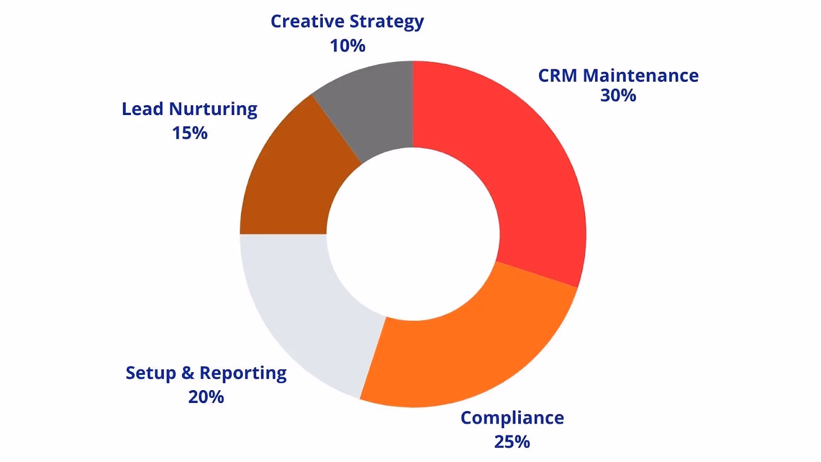 A diagram of a pie chart with Crust in the backgroundAI-generated content may be incorrect.
