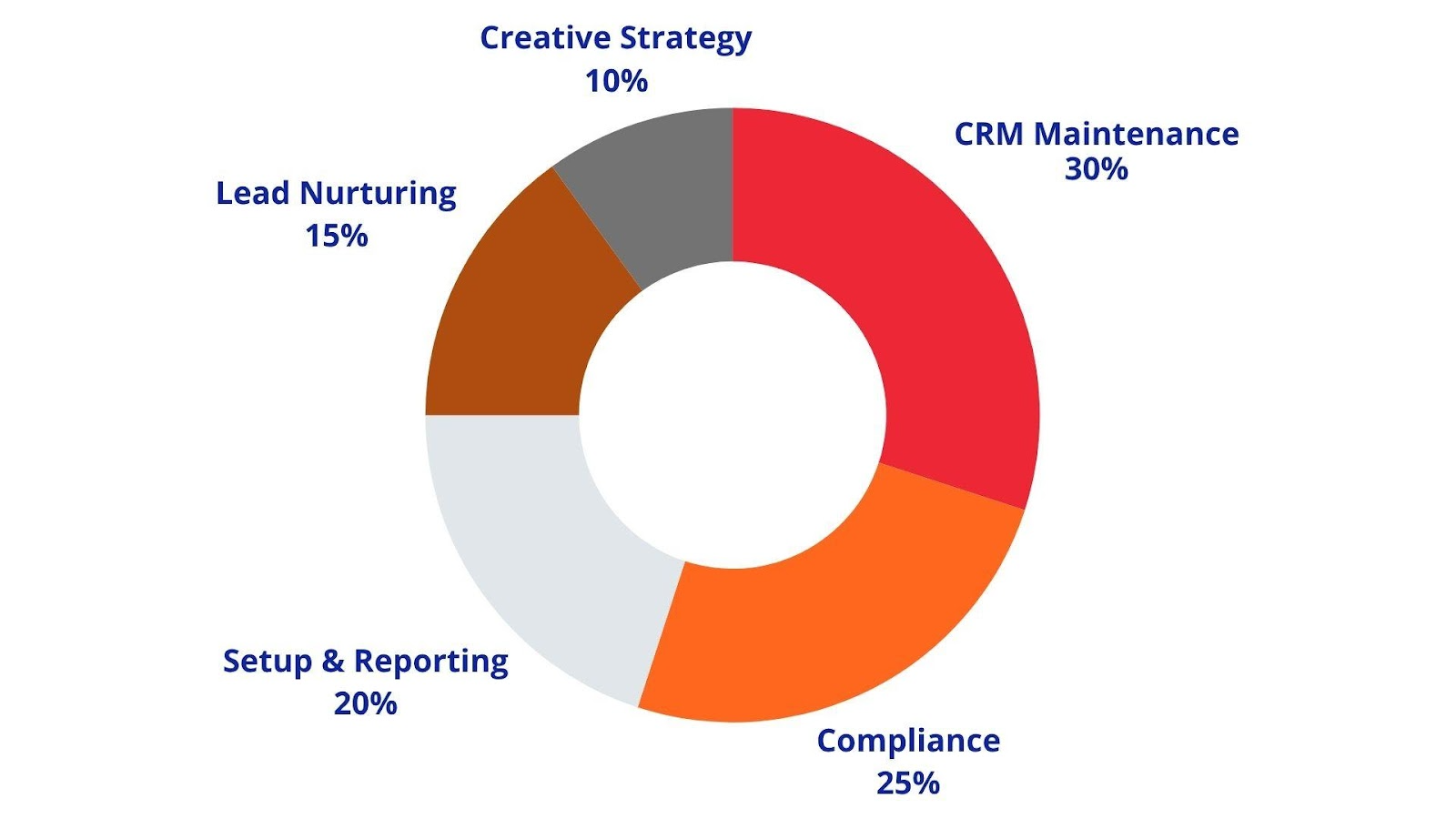 A diagram of a pie chart with Crust in the backgroundAI-generated content may be incorrect.