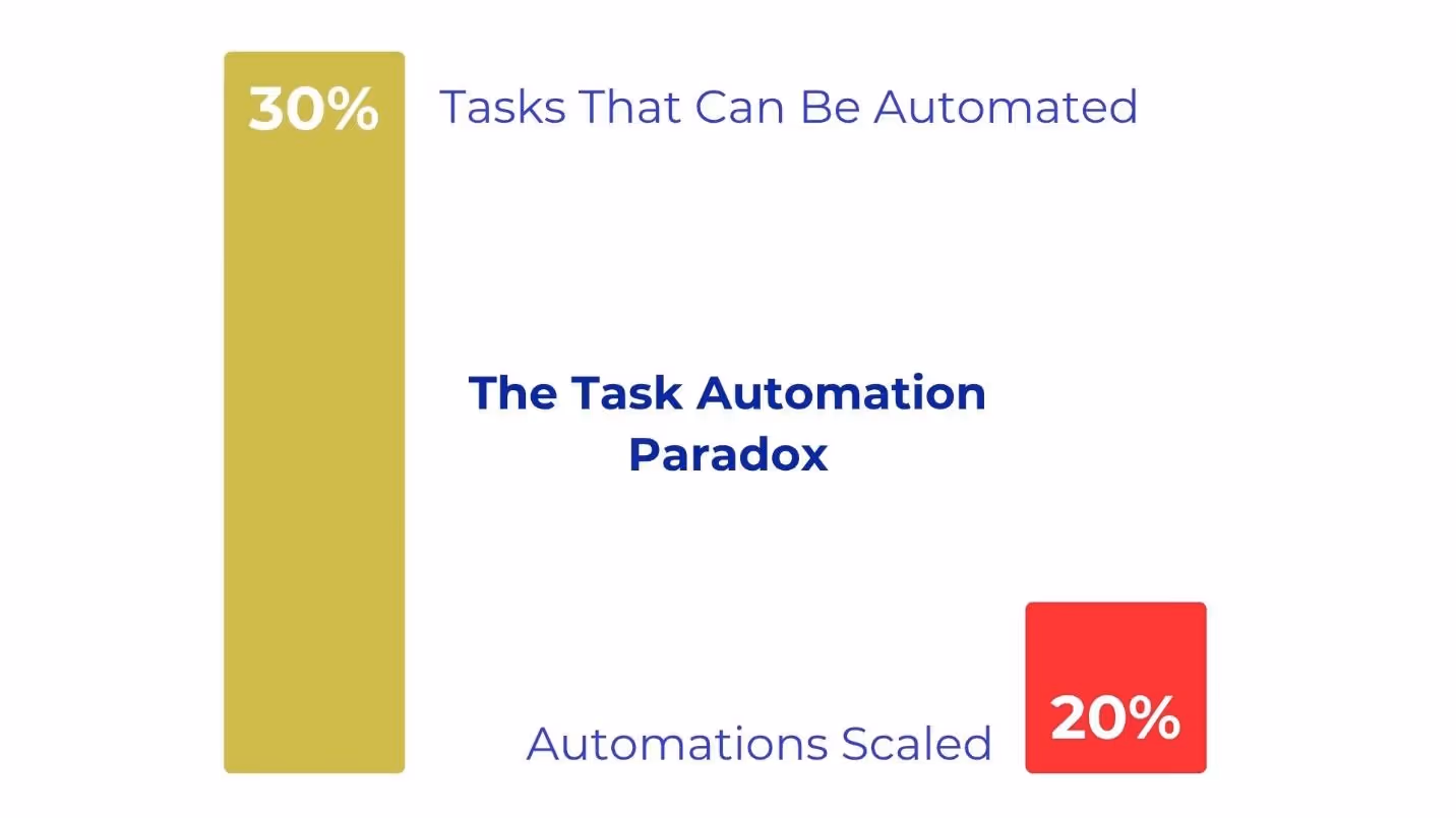 A close-up of a task automationAI-generated content may be incorrect.