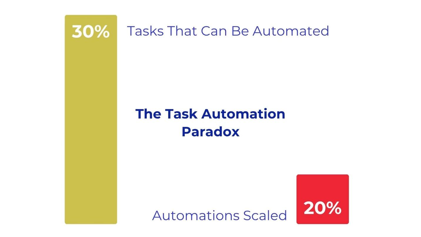 A close-up of a task automationAI-generated content may be incorrect.