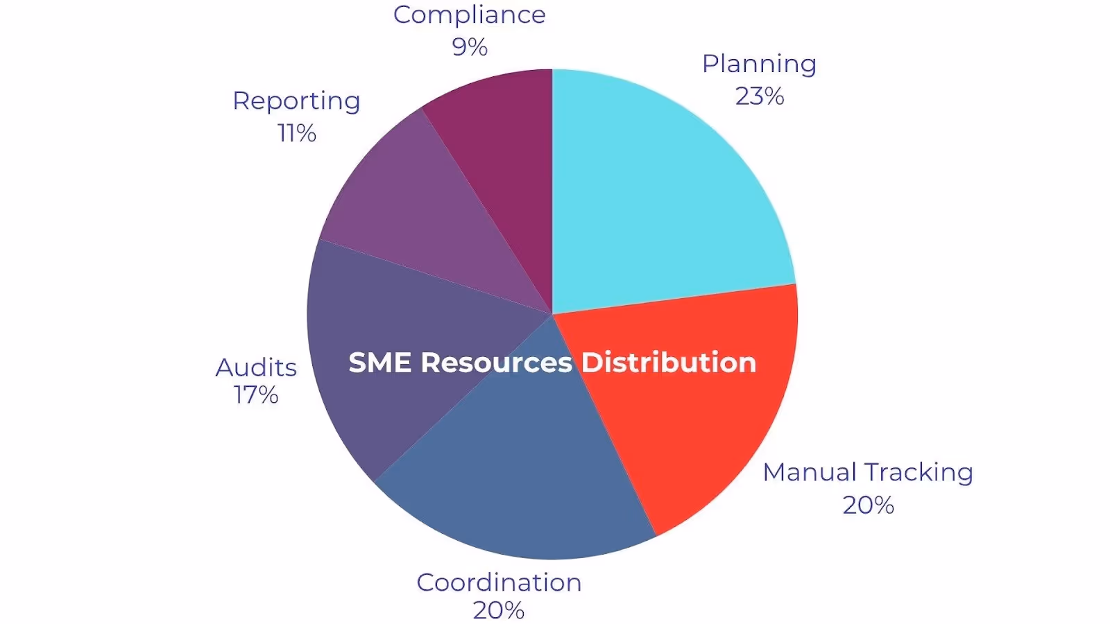 A pie chart with different colored circlesAI-generated content may be incorrect.