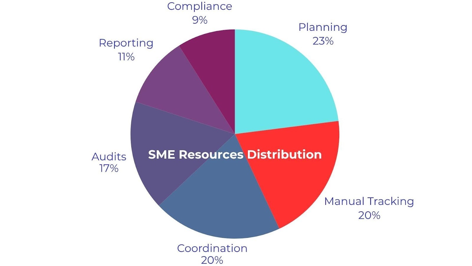 A pie chart with different colored circlesAI-generated content may be incorrect.