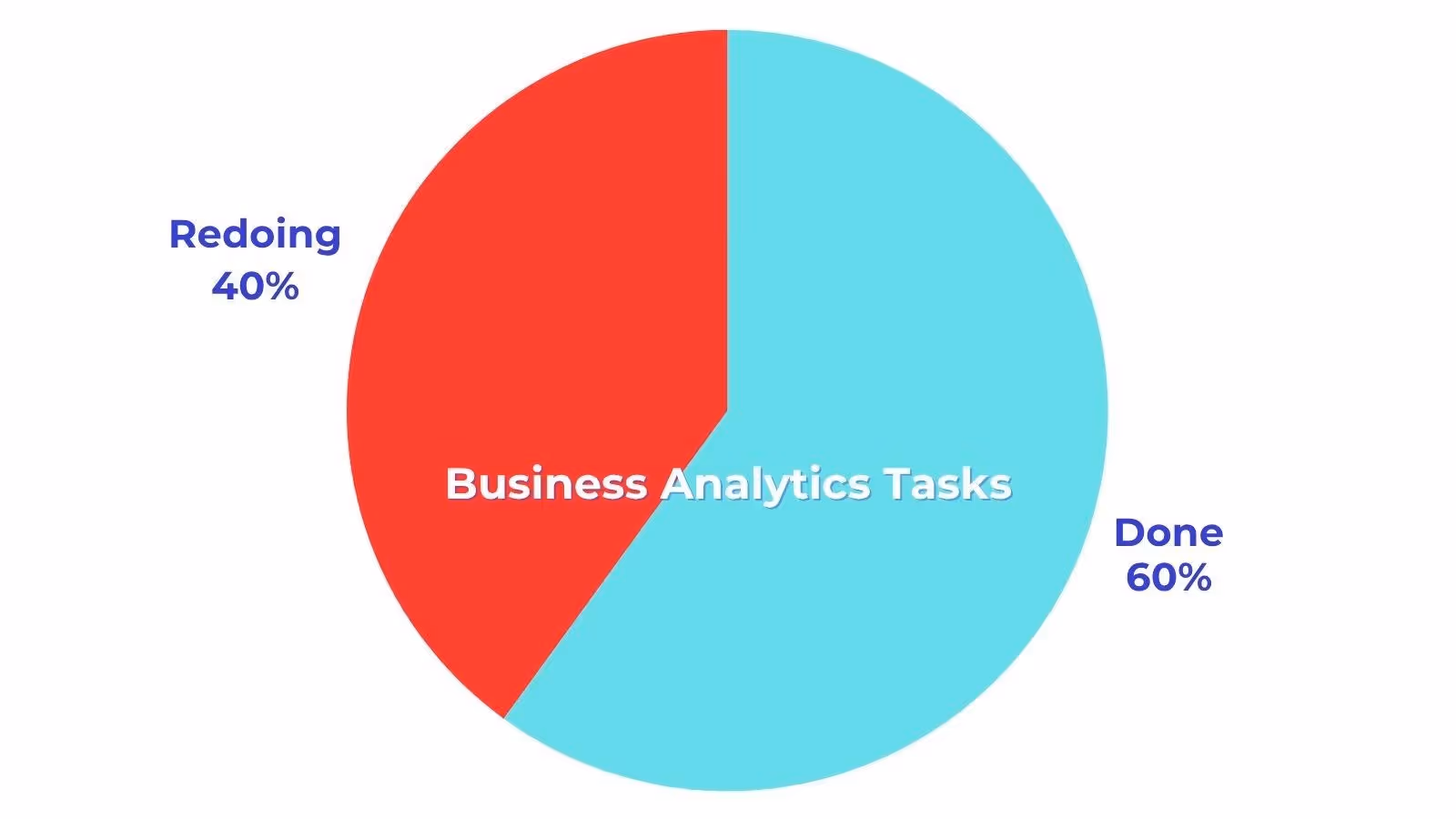 A diagram of a business analytics taskAI-generated content may be incorrect.