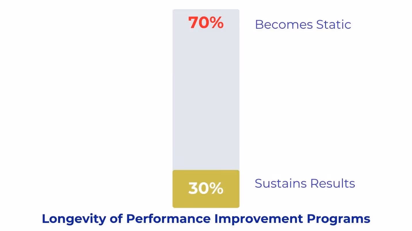 A graph showing the performance improvement processAI-generated content may be incorrect.