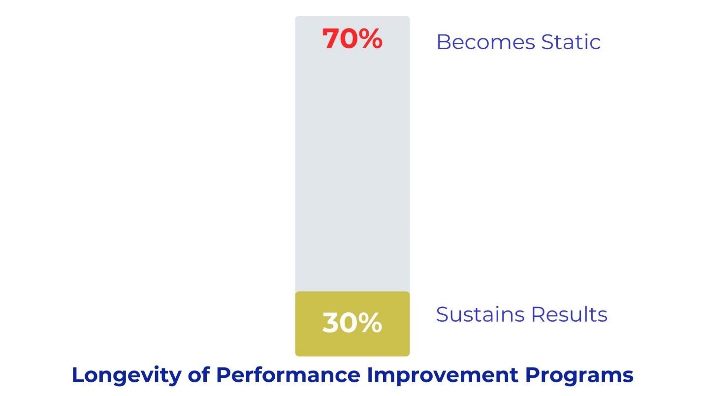 A graph showing the performance improvement processAI-generated content may be incorrect.