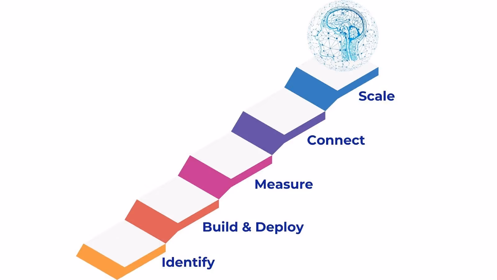 Steps to Agentic AI
