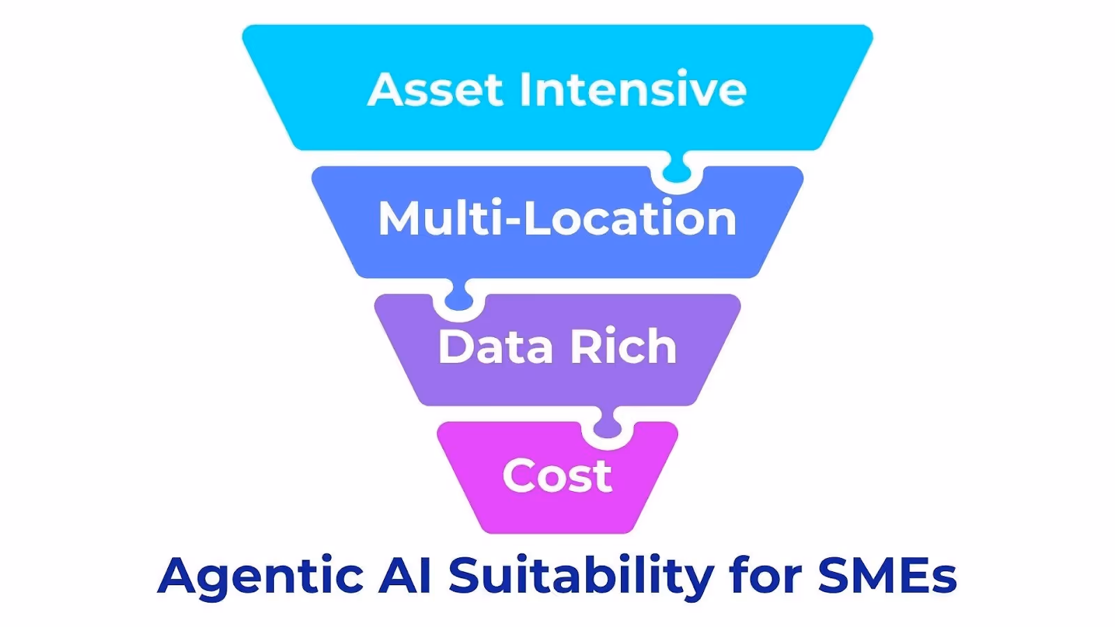 A diagram of a company's company's sales funnelAI-generated content may be incorrect.