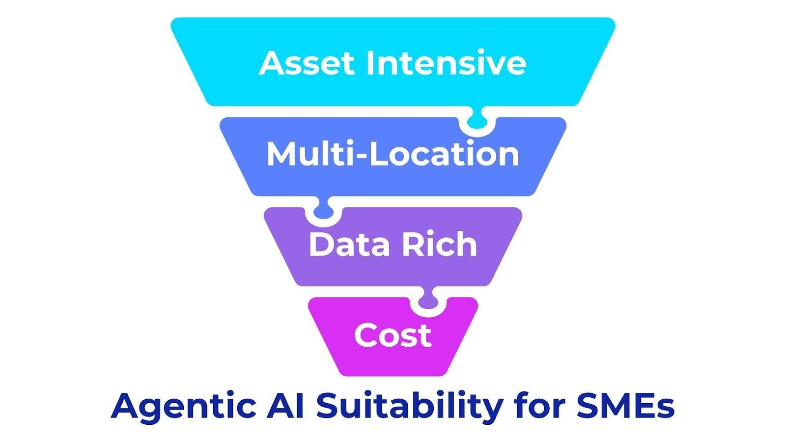 A diagram of a company's company's sales funnelAI-generated content may be incorrect.
