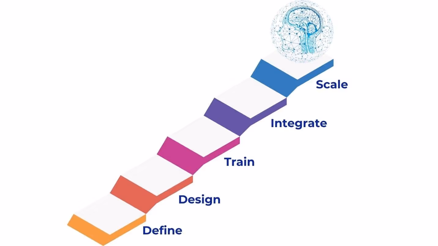 A diagram of a step of progressAI-generated content may be incorrect.