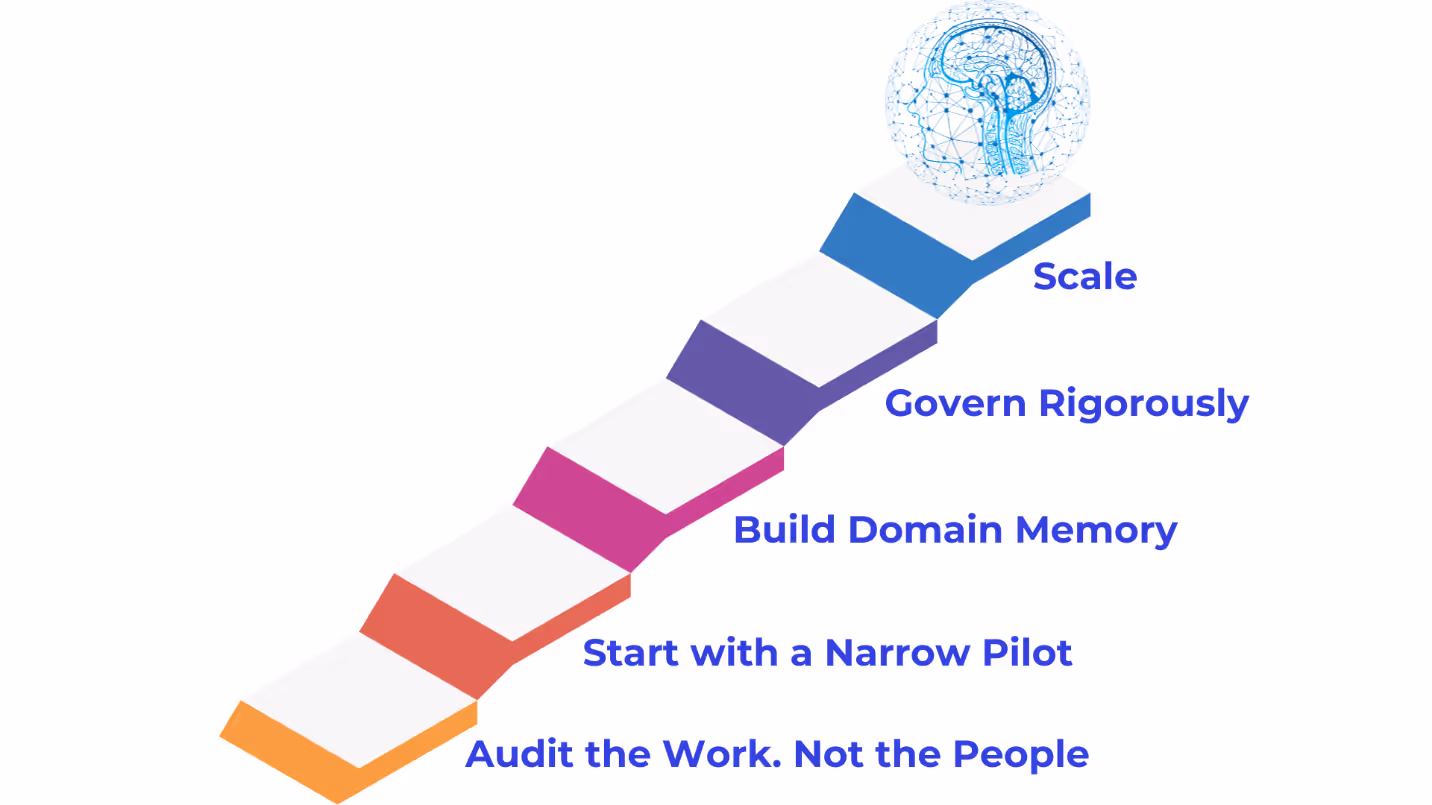 A diagram of steps with textAI-generated content may be incorrect.
