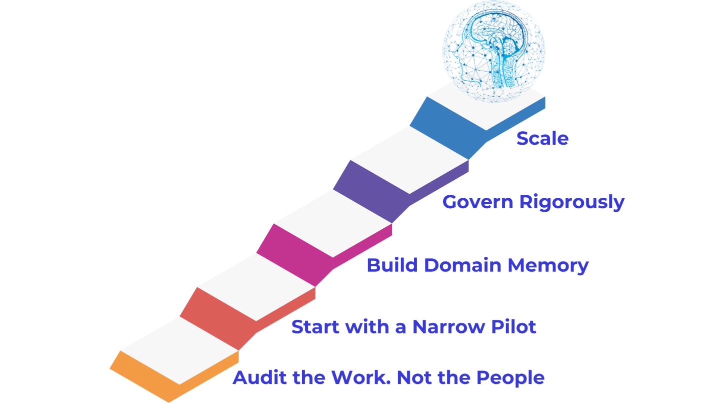 A diagram of steps with textAI-generated content may be incorrect.