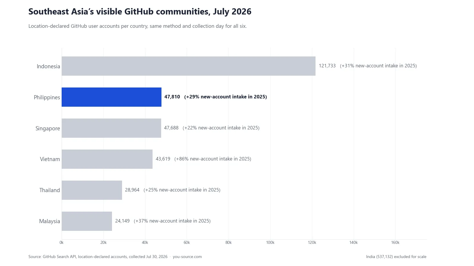 Chart comparing visible GitHub developer accounts across Southeast Asia, with the Philippines second at 47,810, statistically tied with Singapore
