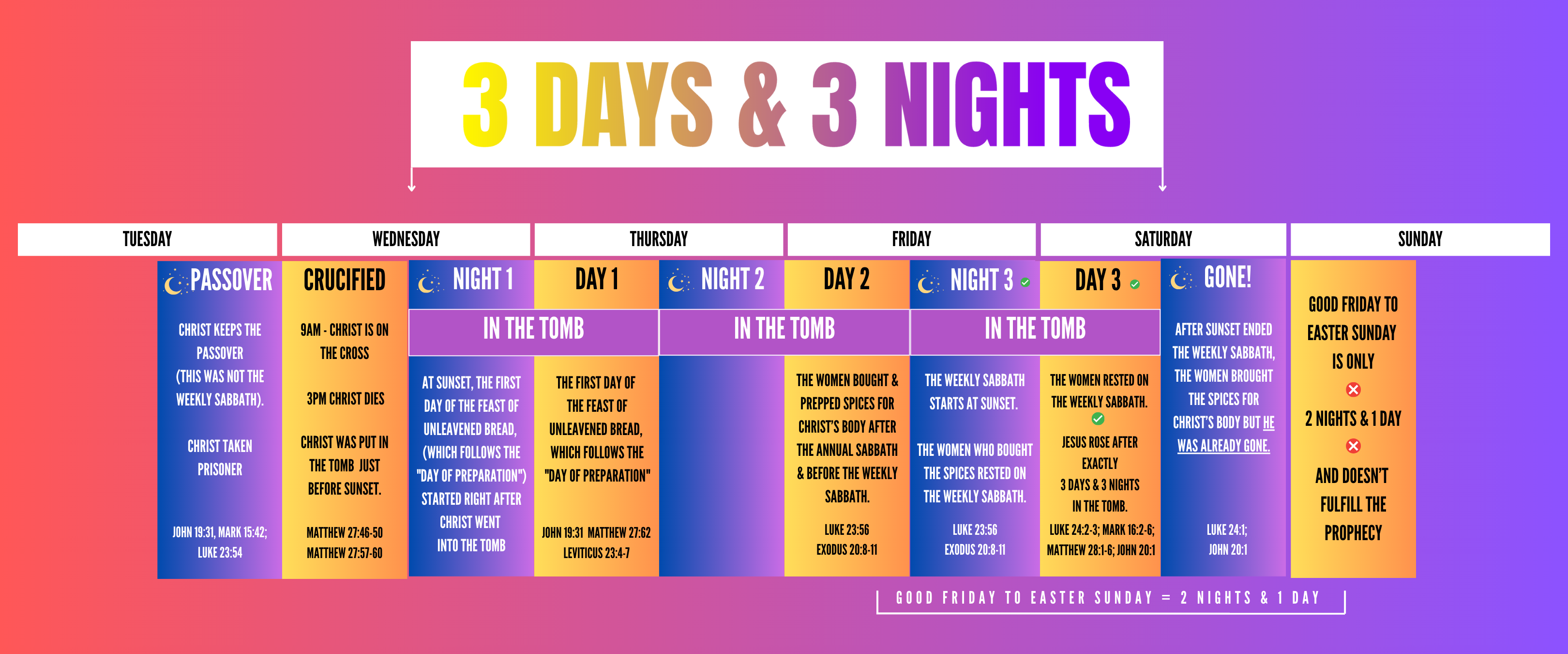 3 Days & 3 Nights Chart
