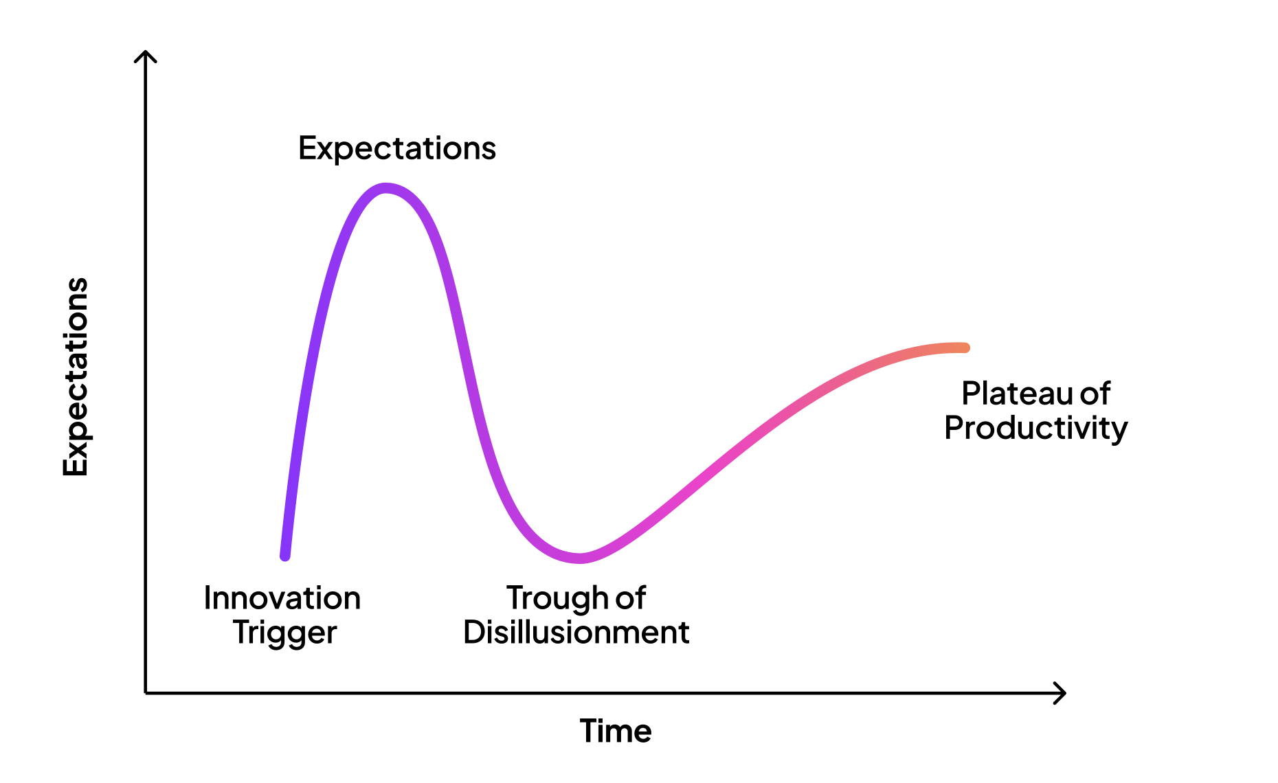 Gartner Trough of Disillusionment