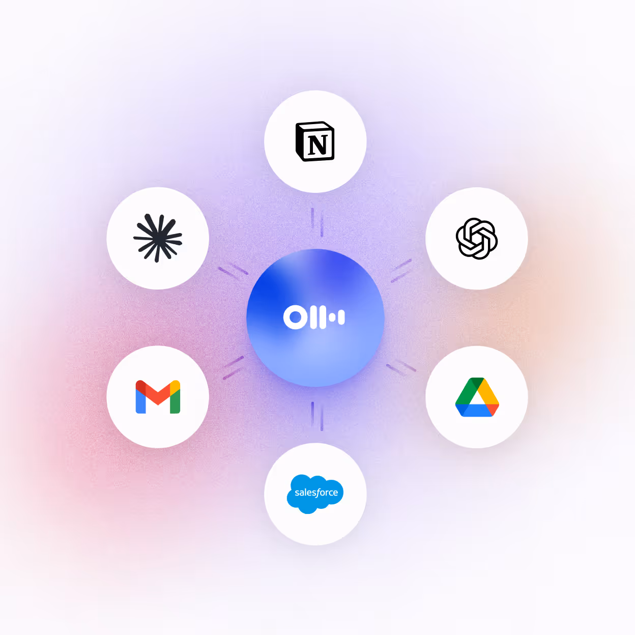 Central blue orb with 'oll' logo surrounded by app icons including Gmail, Salesforce, Google Drive, Notion, OpenAI.