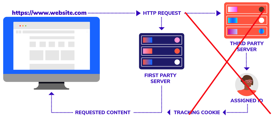 Ad Tags and associated content requests have the potential to generate an array of first-party data attributes.