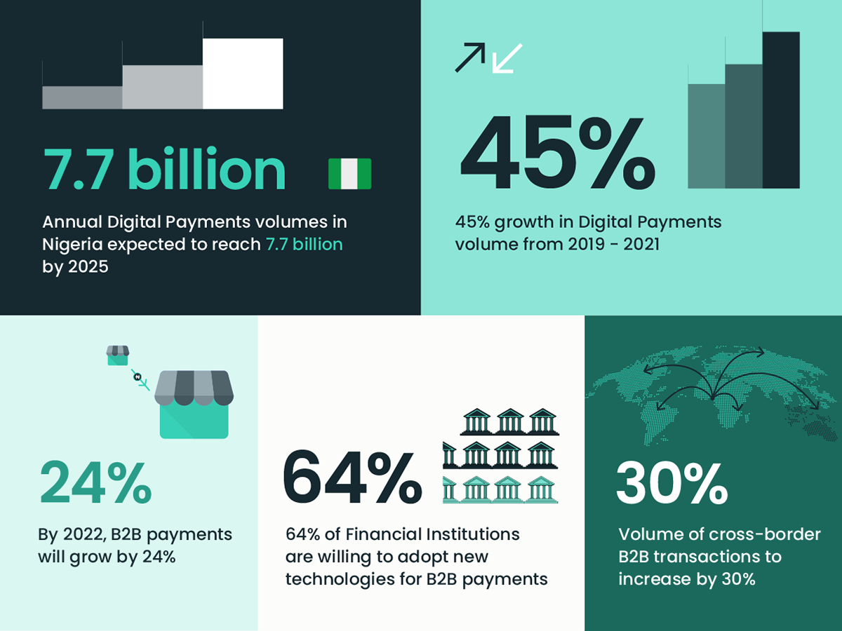 B2B Payments 2022 Trends and Projections for Nigerian Duplo fintech graphic