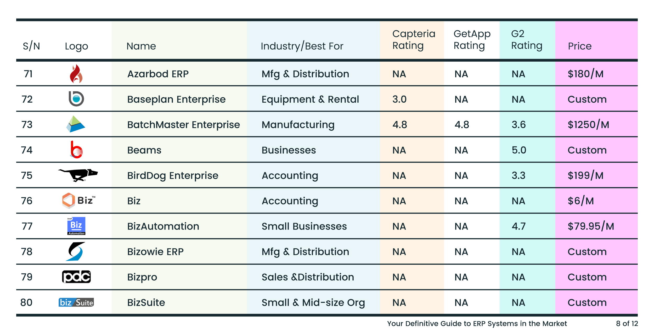 Axolon ERP Azarbod ERP Baseplan Enterprise BatchMaster Enterprise Beams ERP Business Managament Software BirdDog Enterprise Biz BizAutomation Cloud ERP Bizowie ERP Bizpro