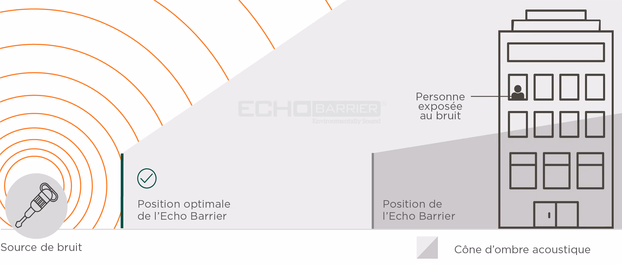 Schematische Darstellung der effektiven Installation der Echo-Barriere mit Angabe der Platzierung der Barriere