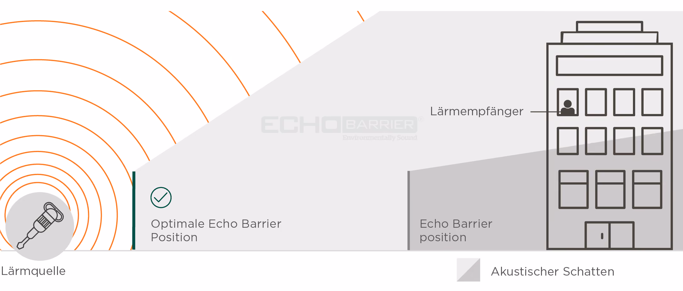 Schematische Darstellung der fachgerechten Installation von Echo Barrier (Deutsch)