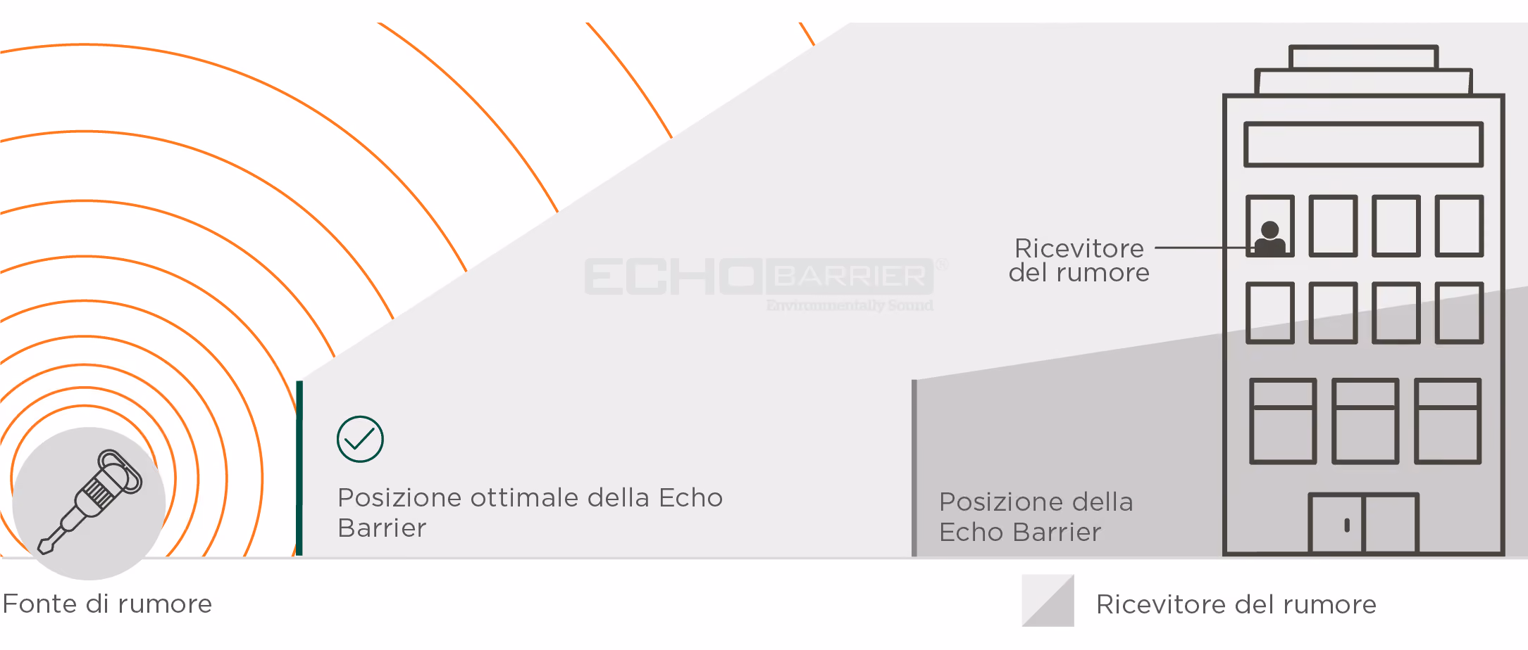 Schematische Darstellung der fachgerechten Installation von Echo Barrier (Italienisch)